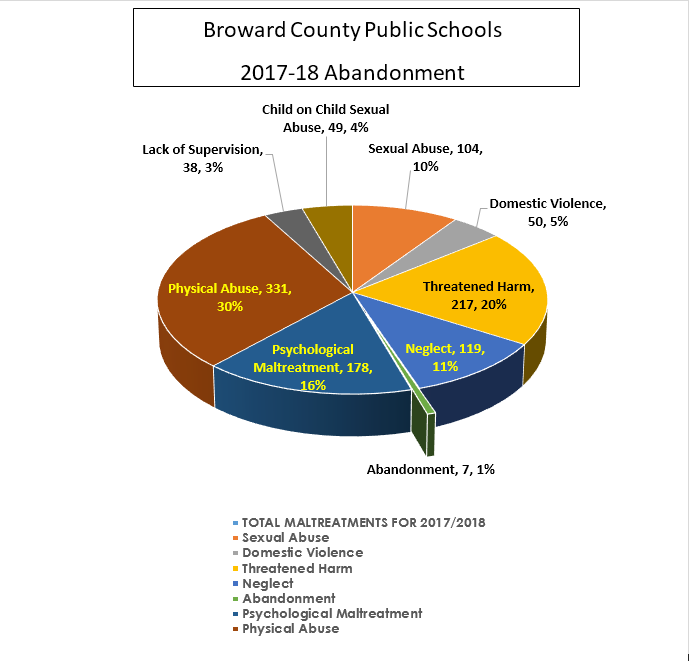 Pie chart for Abandonment 2017/18 